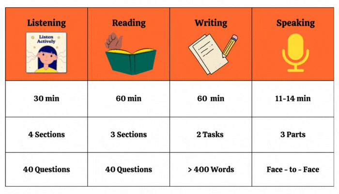 International English Language Testing System (IELTS) IELTS General